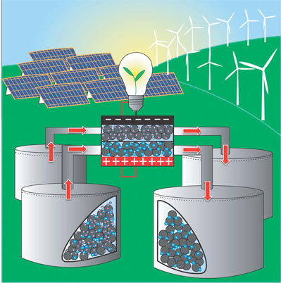 electrochemical flow capacitor
